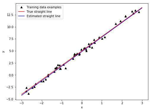 Plot of our training dataset, the true straight line and our estimated straight line