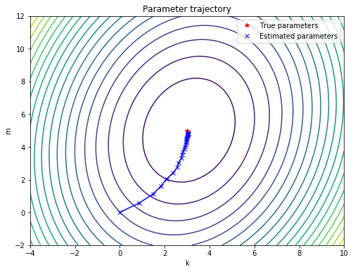 Plot of the trajectory of the model parameters during training