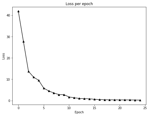 Plot of the training loss per epoch