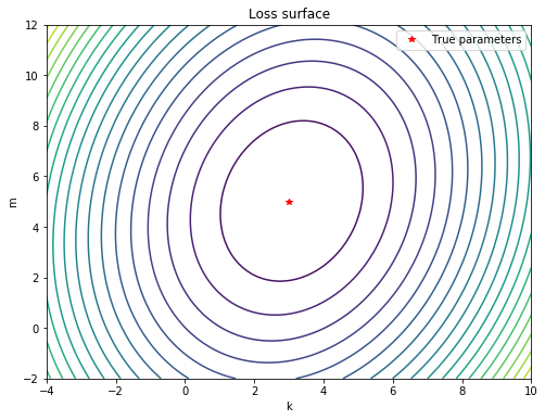 Plot of the loss surface