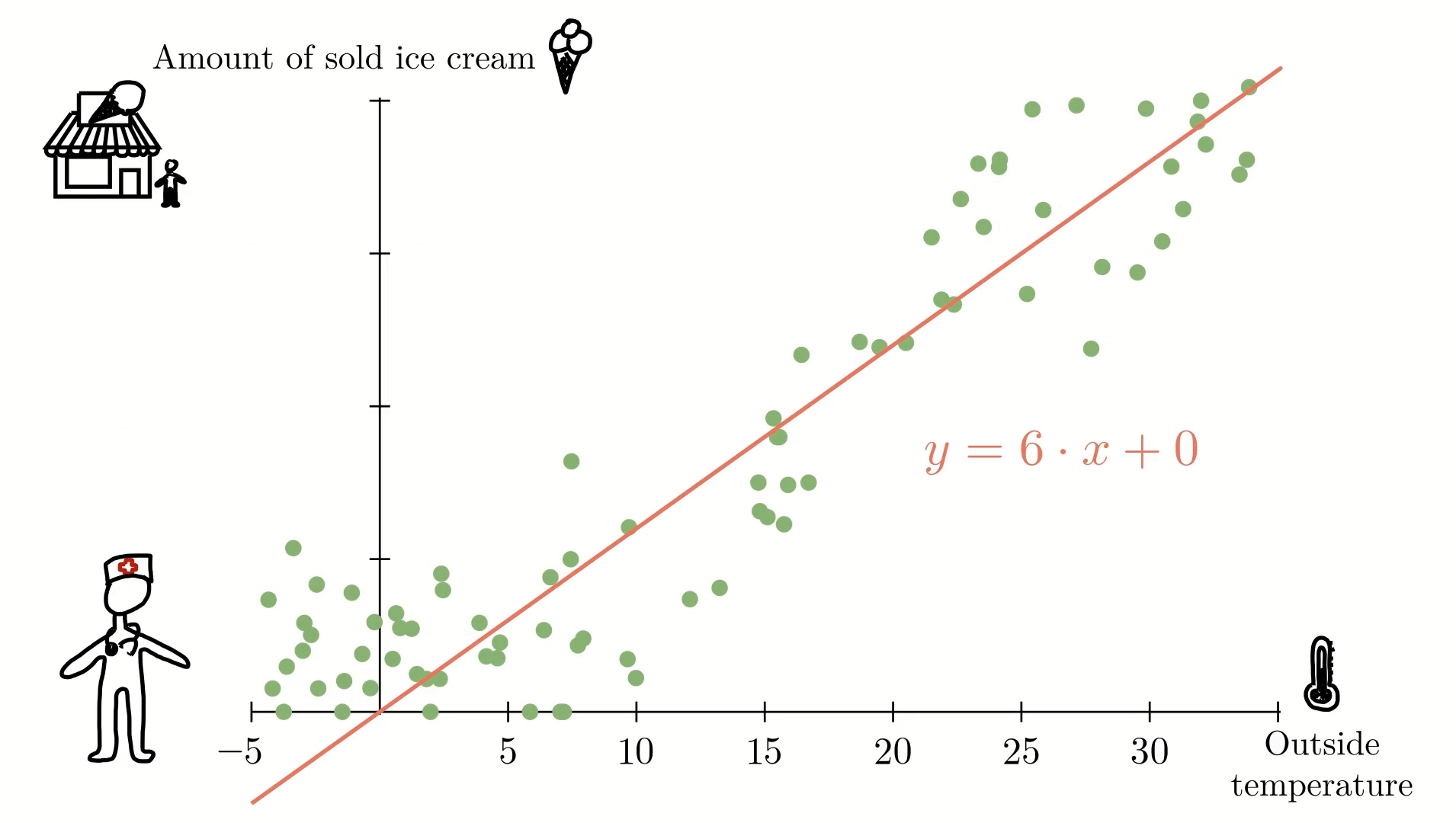 Illustrative ice cream example